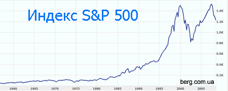 Что такое S&P 500?