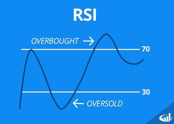 Что такое стратегия RSI