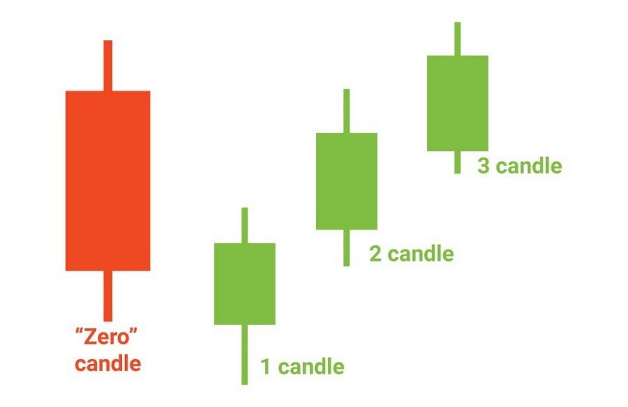 стратегия «три свечи»