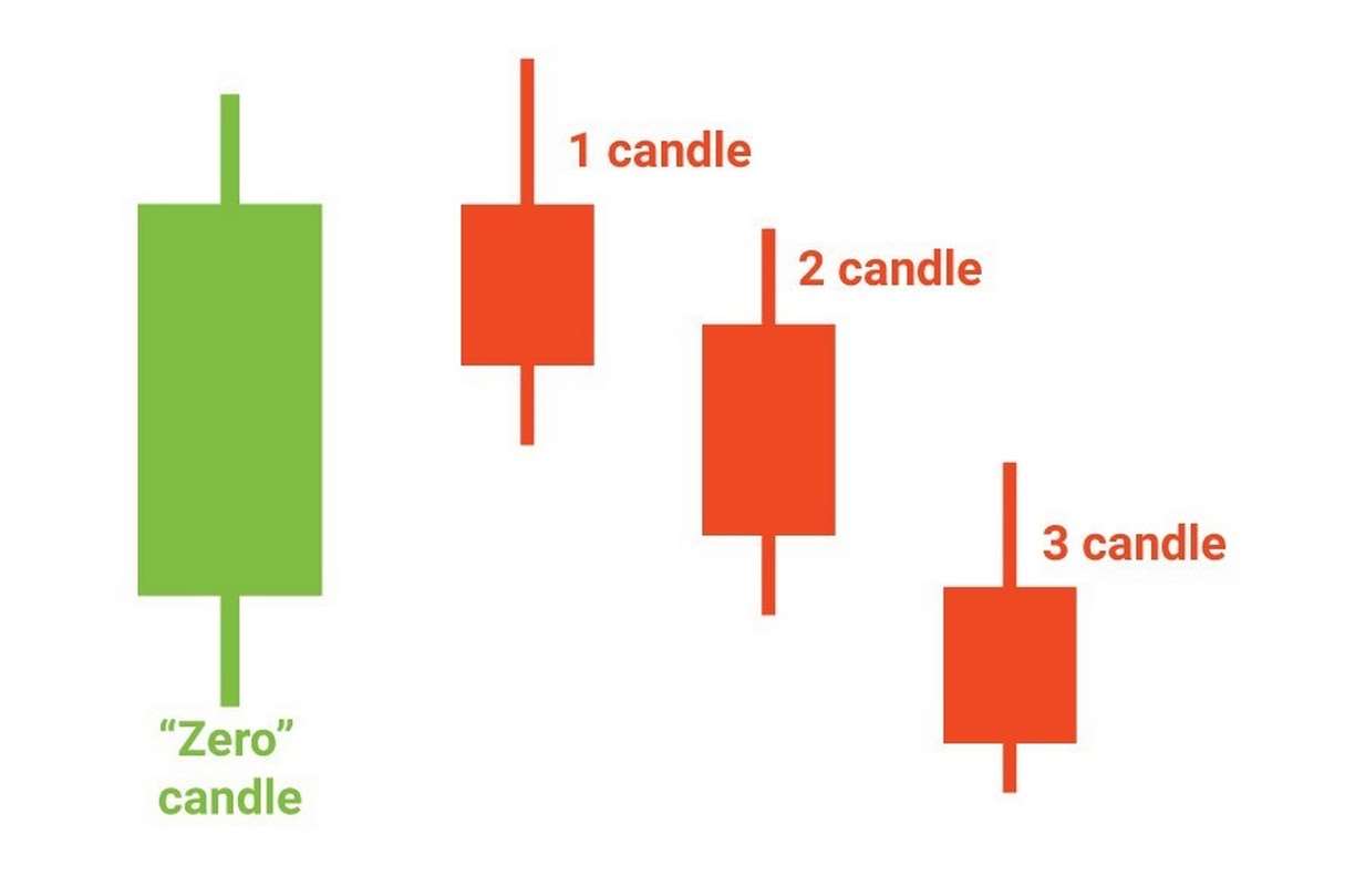 стратегия «три свечи»